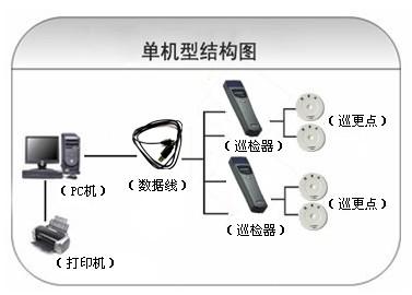 广州黄埔区巡更系统六号